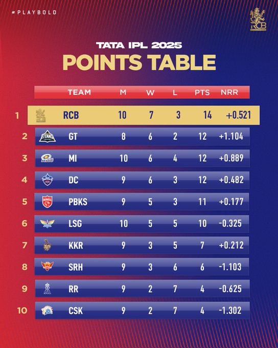 Viral Video : RCB Scripts History with 6 Away Wins in a Single IPL Season!